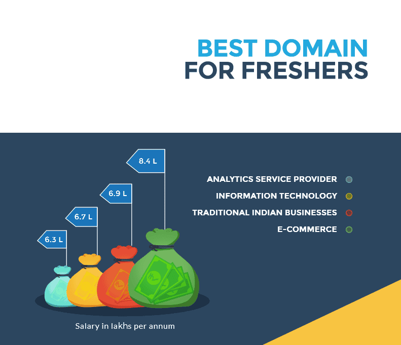 , E-commerce is the Best Bet for Analytics Freshers