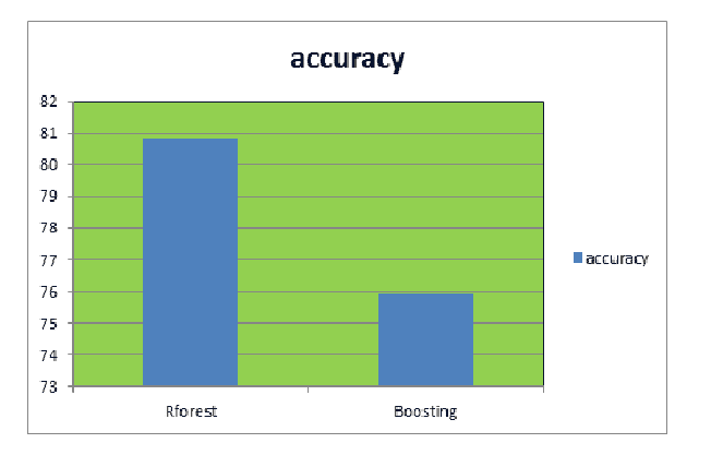 , Boosting vs Random Forest Classifiers