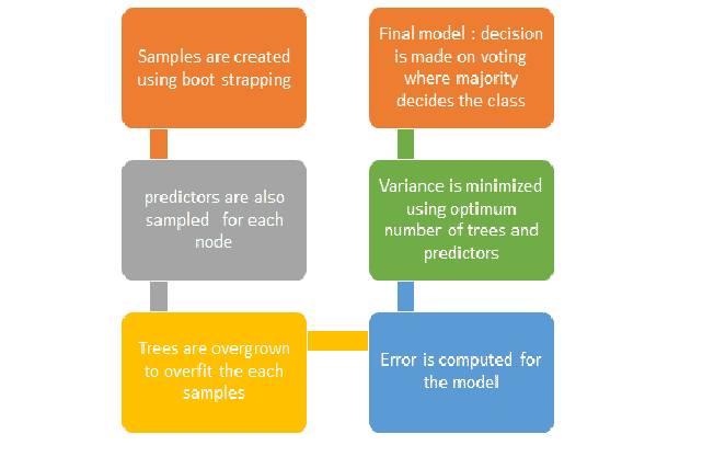 , Boosting vs Random Forest Classifiers