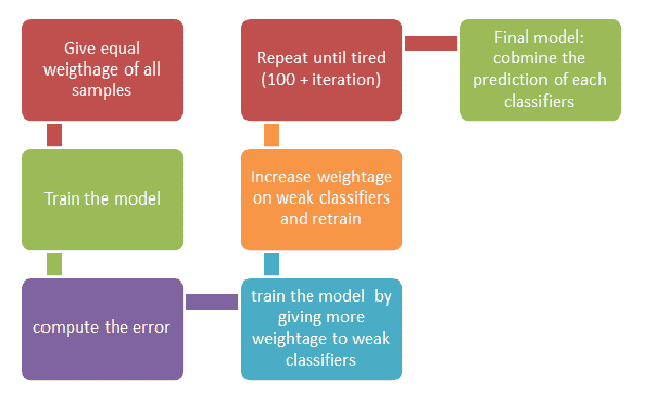 , Boosting vs Random Forest Classifiers