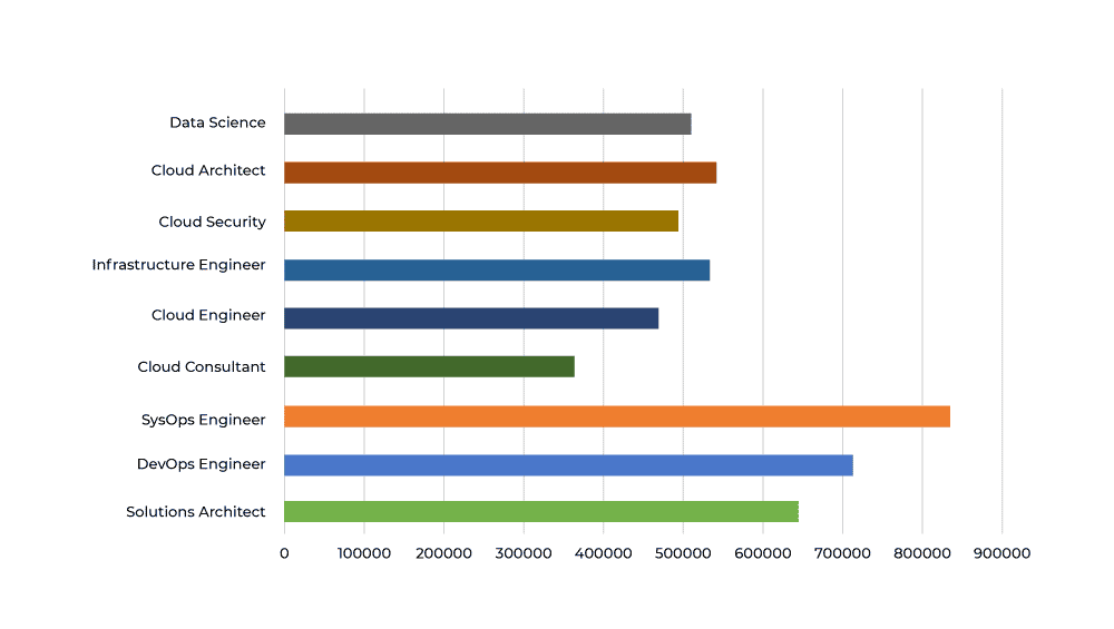 Cloud Computing Basic Salary In India