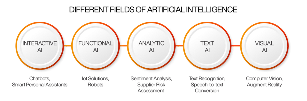 , Latest Artificial Intelligence Projects Ideas and Topics for Beginners!